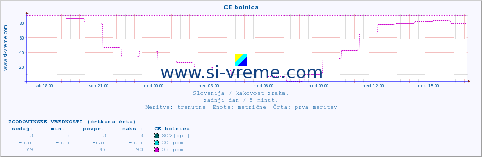 POVPREČJE :: CE bolnica :: SO2 | CO | O3 | NO2 :: zadnji dan / 5 minut.