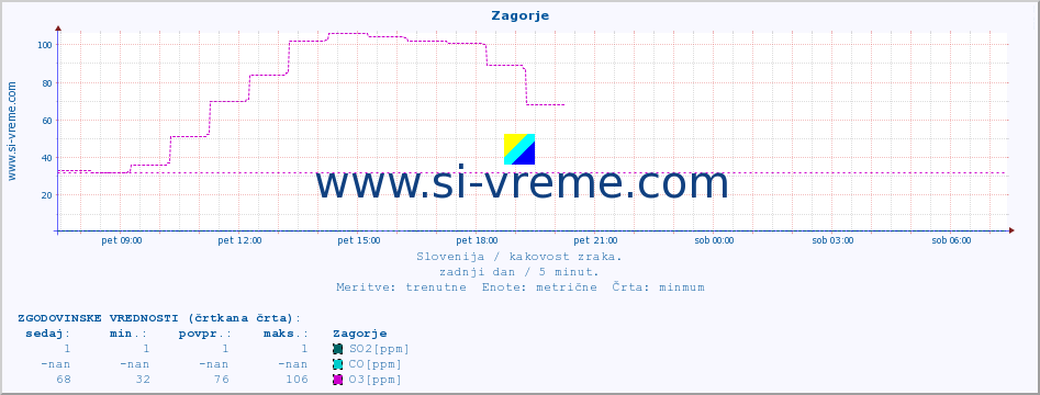 POVPREČJE :: Zagorje :: SO2 | CO | O3 | NO2 :: zadnji dan / 5 minut.