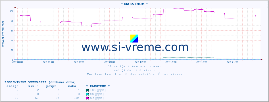 POVPREČJE :: * MAKSIMUM * :: SO2 | CO | O3 | NO2 :: zadnji dan / 5 minut.