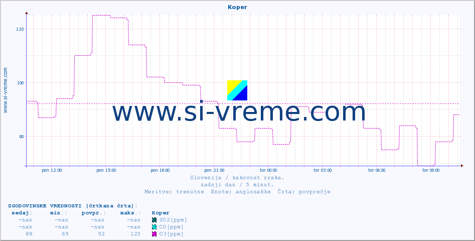 POVPREČJE :: Koper :: SO2 | CO | O3 | NO2 :: zadnji dan / 5 minut.