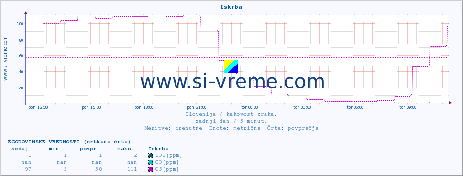 POVPREČJE :: Iskrba :: SO2 | CO | O3 | NO2 :: zadnji dan / 5 minut.