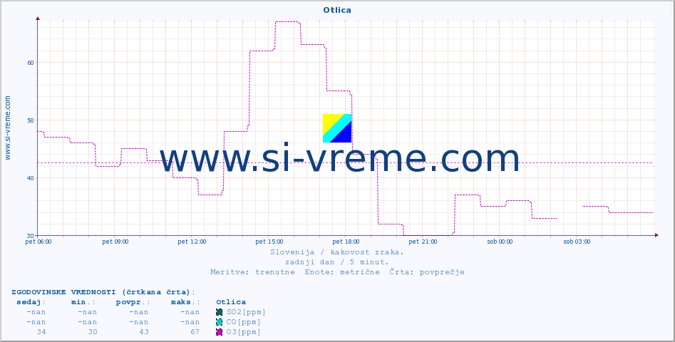POVPREČJE :: Otlica :: SO2 | CO | O3 | NO2 :: zadnji dan / 5 minut.