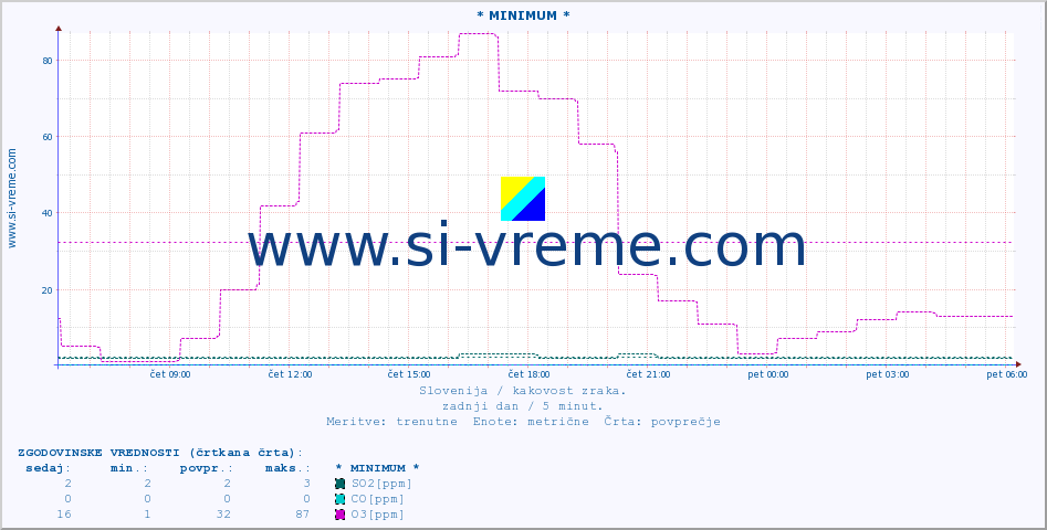 POVPREČJE :: * MINIMUM * :: SO2 | CO | O3 | NO2 :: zadnji dan / 5 minut.