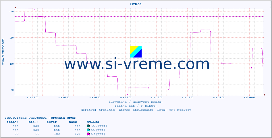 POVPREČJE :: Otlica :: SO2 | CO | O3 | NO2 :: zadnji dan / 5 minut.