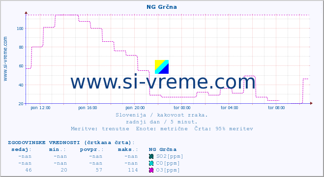 POVPREČJE :: NG Grčna :: SO2 | CO | O3 | NO2 :: zadnji dan / 5 minut.
