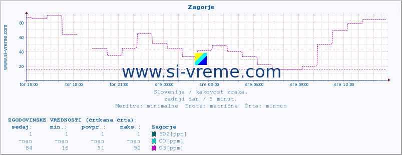 POVPREČJE :: Zagorje :: SO2 | CO | O3 | NO2 :: zadnji dan / 5 minut.