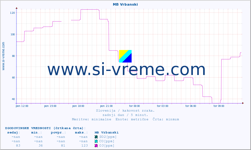 POVPREČJE :: MB Vrbanski :: SO2 | CO | O3 | NO2 :: zadnji dan / 5 minut.