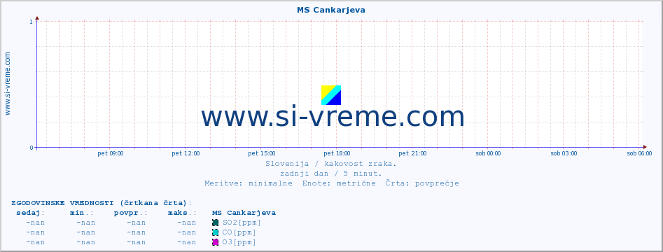 POVPREČJE :: MS Cankarjeva :: SO2 | CO | O3 | NO2 :: zadnji dan / 5 minut.