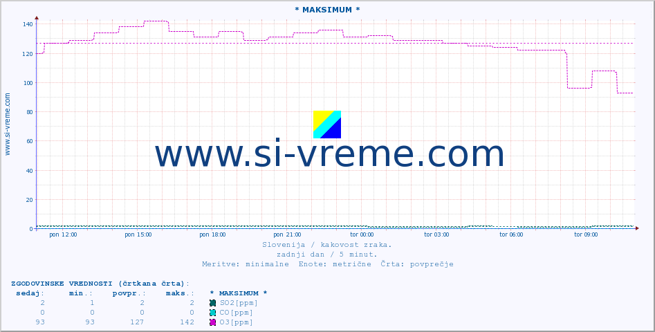 POVPREČJE :: * MAKSIMUM * :: SO2 | CO | O3 | NO2 :: zadnji dan / 5 minut.