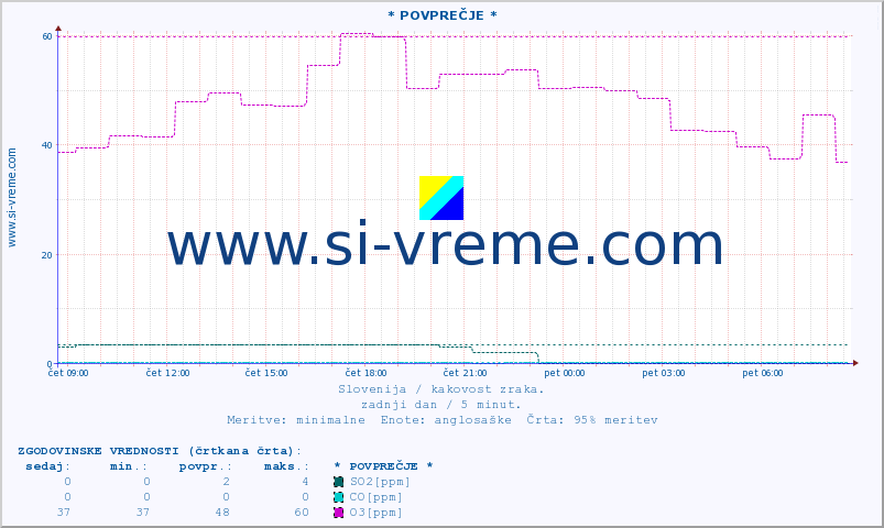POVPREČJE :: * POVPREČJE * :: SO2 | CO | O3 | NO2 :: zadnji dan / 5 minut.