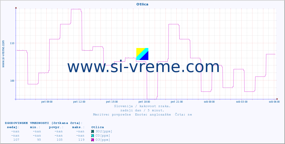 POVPREČJE :: Otlica :: SO2 | CO | O3 | NO2 :: zadnji dan / 5 minut.