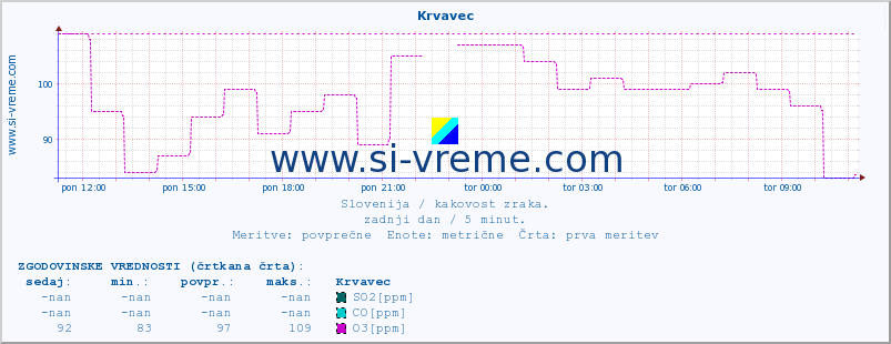 POVPREČJE :: Krvavec :: SO2 | CO | O3 | NO2 :: zadnji dan / 5 minut.