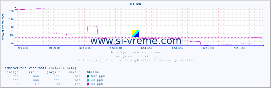 POVPREČJE :: Otlica :: SO2 | CO | O3 | NO2 :: zadnji dan / 5 minut.