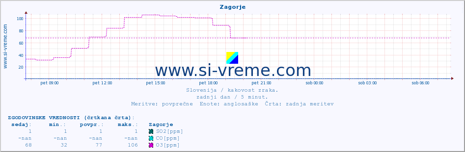 POVPREČJE :: Zagorje :: SO2 | CO | O3 | NO2 :: zadnji dan / 5 minut.