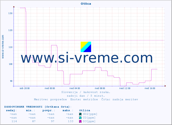 POVPREČJE :: Otlica :: SO2 | CO | O3 | NO2 :: zadnji dan / 5 minut.