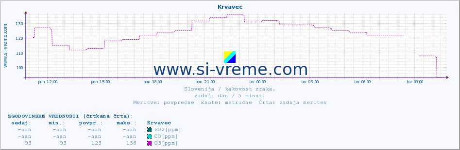 POVPREČJE :: Krvavec :: SO2 | CO | O3 | NO2 :: zadnji dan / 5 minut.