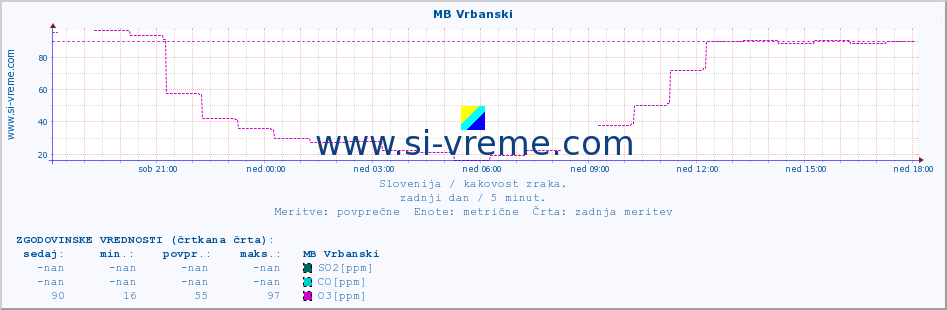 POVPREČJE :: MB Vrbanski :: SO2 | CO | O3 | NO2 :: zadnji dan / 5 minut.