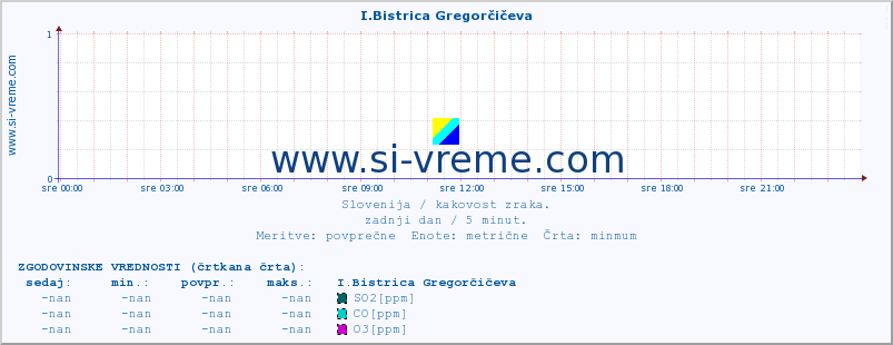 POVPREČJE :: I.Bistrica Gregorčičeva :: SO2 | CO | O3 | NO2 :: zadnji dan / 5 minut.