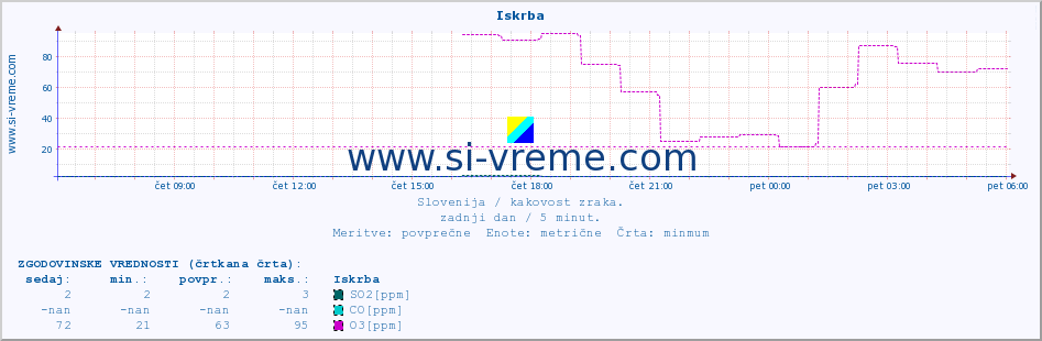 POVPREČJE :: Iskrba :: SO2 | CO | O3 | NO2 :: zadnji dan / 5 minut.