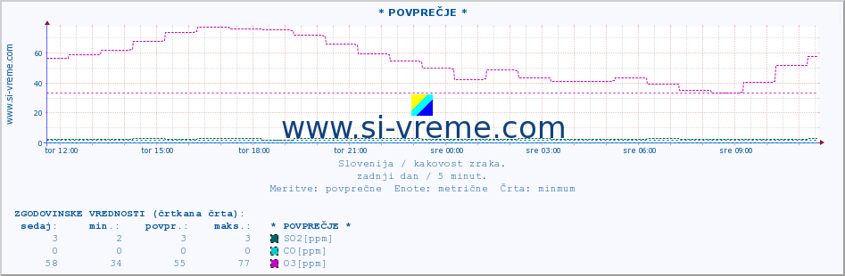 POVPREČJE :: * POVPREČJE * :: SO2 | CO | O3 | NO2 :: zadnji dan / 5 minut.