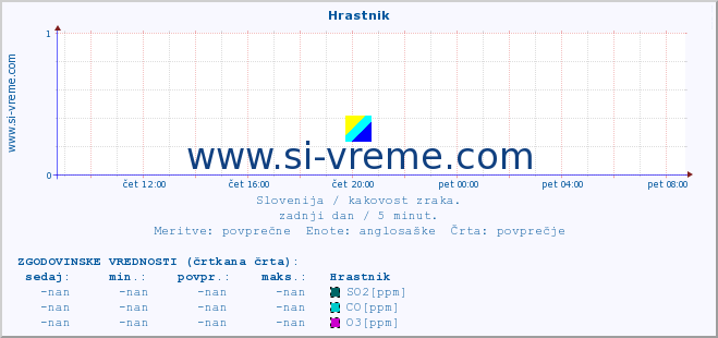 POVPREČJE :: Hrastnik :: SO2 | CO | O3 | NO2 :: zadnji dan / 5 minut.