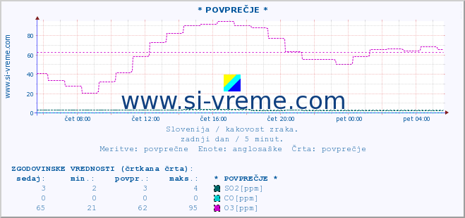 POVPREČJE :: * POVPREČJE * :: SO2 | CO | O3 | NO2 :: zadnji dan / 5 minut.