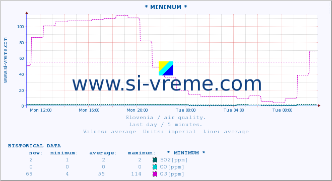  :: * MINIMUM* :: SO2 | CO | O3 | NO2 :: last day / 5 minutes.