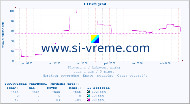 POVPREČJE :: LJ Bežigrad :: SO2 | CO | O3 | NO2 :: zadnji dan / 5 minut.