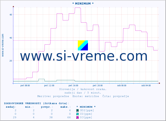 POVPREČJE :: * MINIMUM * :: SO2 | CO | O3 | NO2 :: zadnji dan / 5 minut.