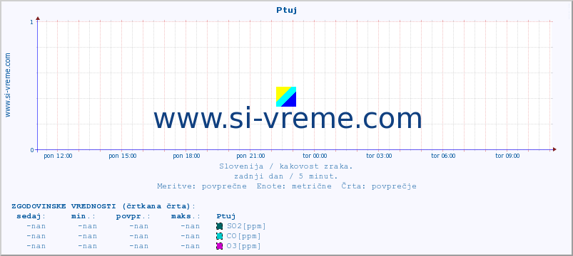 POVPREČJE :: Ptuj :: SO2 | CO | O3 | NO2 :: zadnji dan / 5 minut.