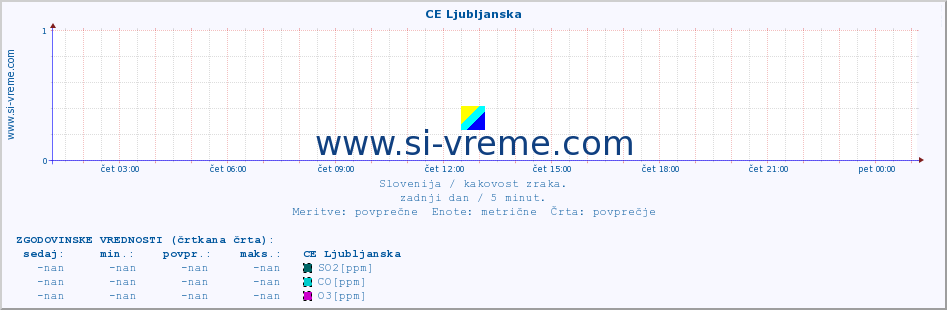 POVPREČJE :: CE Ljubljanska :: SO2 | CO | O3 | NO2 :: zadnji dan / 5 minut.