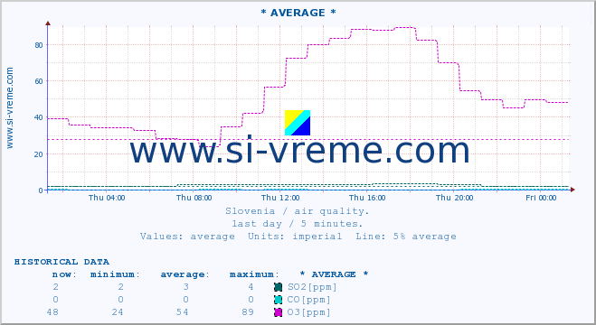  :: * AVERAGE * :: SO2 | CO | O3 | NO2 :: last day / 5 minutes.