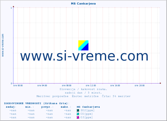 POVPREČJE :: MS Cankarjeva :: SO2 | CO | O3 | NO2 :: zadnji dan / 5 minut.