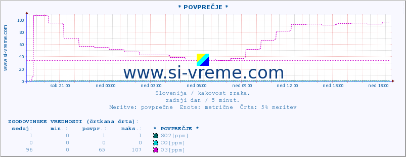 POVPREČJE :: * POVPREČJE * :: SO2 | CO | O3 | NO2 :: zadnji dan / 5 minut.