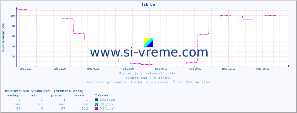 POVPREČJE :: Iskrba :: SO2 | CO | O3 | NO2 :: zadnji dan / 5 minut.