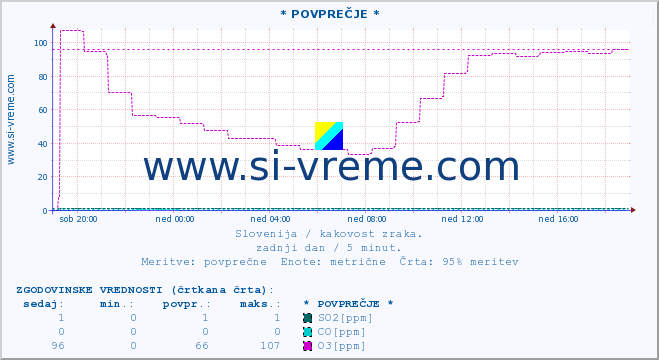 POVPREČJE :: * POVPREČJE * :: SO2 | CO | O3 | NO2 :: zadnji dan / 5 minut.