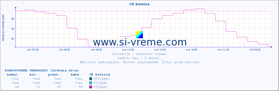 POVPREČJE :: CE bolnica :: SO2 | CO | O3 | NO2 :: zadnji dan / 5 minut.