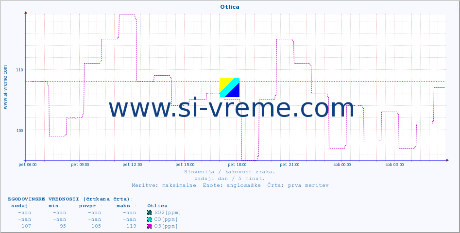 POVPREČJE :: Otlica :: SO2 | CO | O3 | NO2 :: zadnji dan / 5 minut.