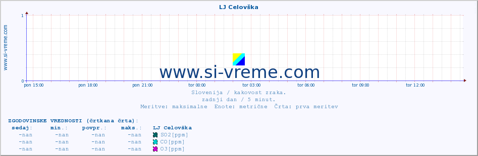 POVPREČJE :: LJ Celovška :: SO2 | CO | O3 | NO2 :: zadnji dan / 5 minut.