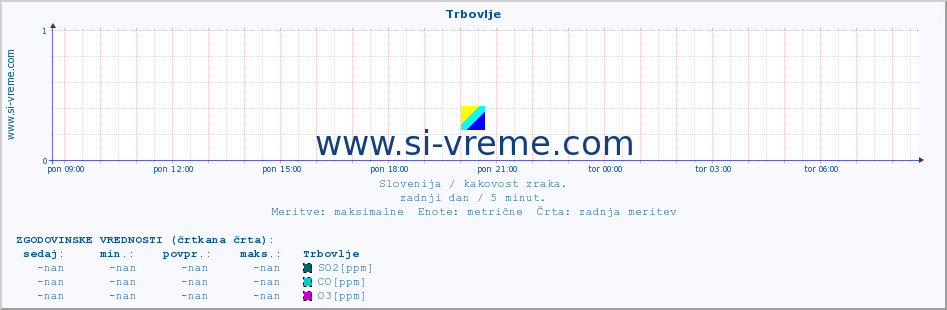 POVPREČJE :: Trbovlje :: SO2 | CO | O3 | NO2 :: zadnji dan / 5 minut.