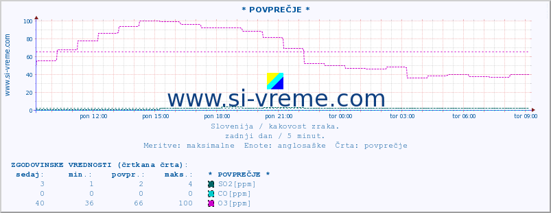 POVPREČJE :: * POVPREČJE * :: SO2 | CO | O3 | NO2 :: zadnji dan / 5 minut.