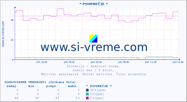 POVPREČJE :: * POVPREČJE * :: SO2 | CO | O3 | NO2 :: zadnji dan / 5 minut.