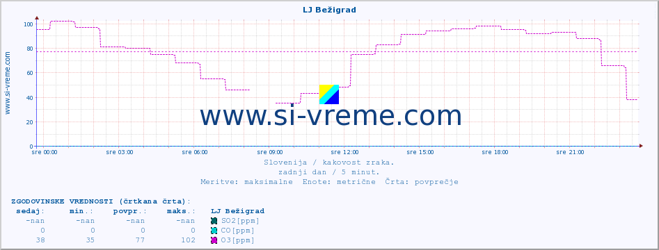 POVPREČJE :: LJ Bežigrad :: SO2 | CO | O3 | NO2 :: zadnji dan / 5 minut.