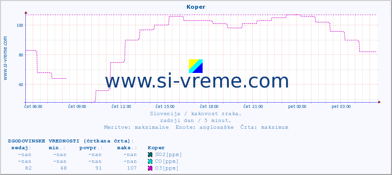 POVPREČJE :: Koper :: SO2 | CO | O3 | NO2 :: zadnji dan / 5 minut.