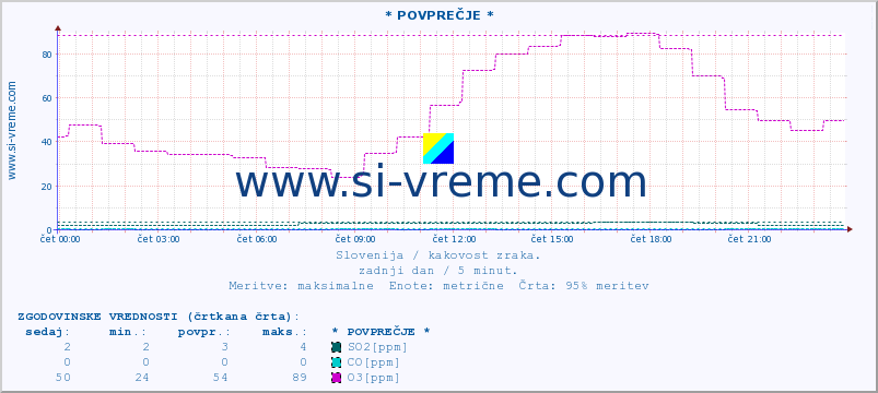 POVPREČJE :: * POVPREČJE * :: SO2 | CO | O3 | NO2 :: zadnji dan / 5 minut.