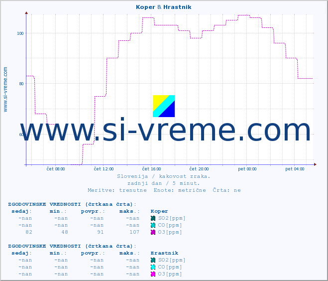 POVPREČJE :: Koper & Hrastnik :: SO2 | CO | O3 | NO2 :: zadnji dan / 5 minut.