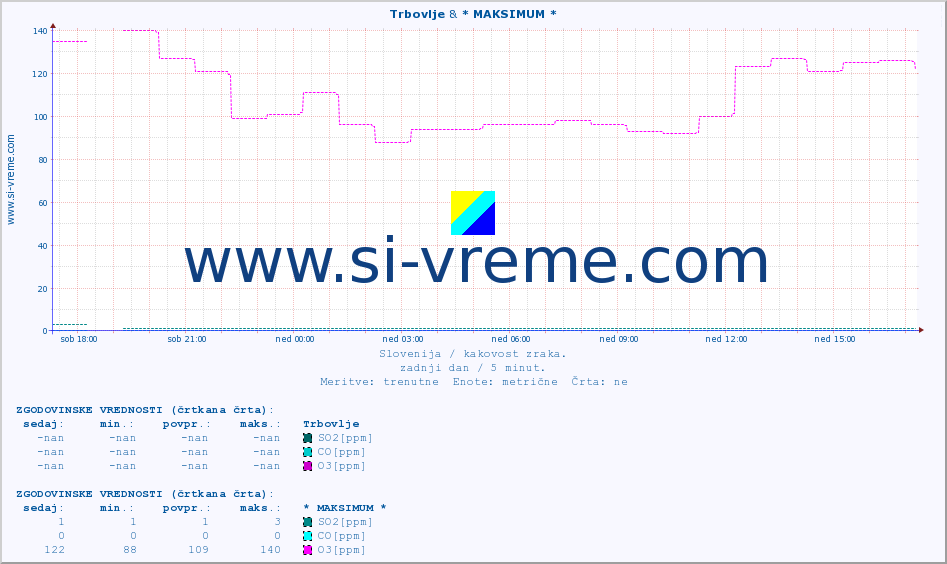 POVPREČJE :: Trbovlje & * MAKSIMUM * :: SO2 | CO | O3 | NO2 :: zadnji dan / 5 minut.