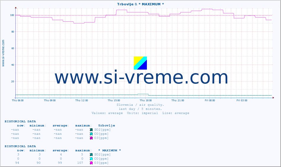  :: Trbovlje & * MAXIMUM * :: SO2 | CO | O3 | NO2 :: last day / 5 minutes.