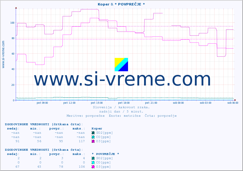 POVPREČJE :: Koper & * POVPREČJE * :: SO2 | CO | O3 | NO2 :: zadnji dan / 5 minut.
