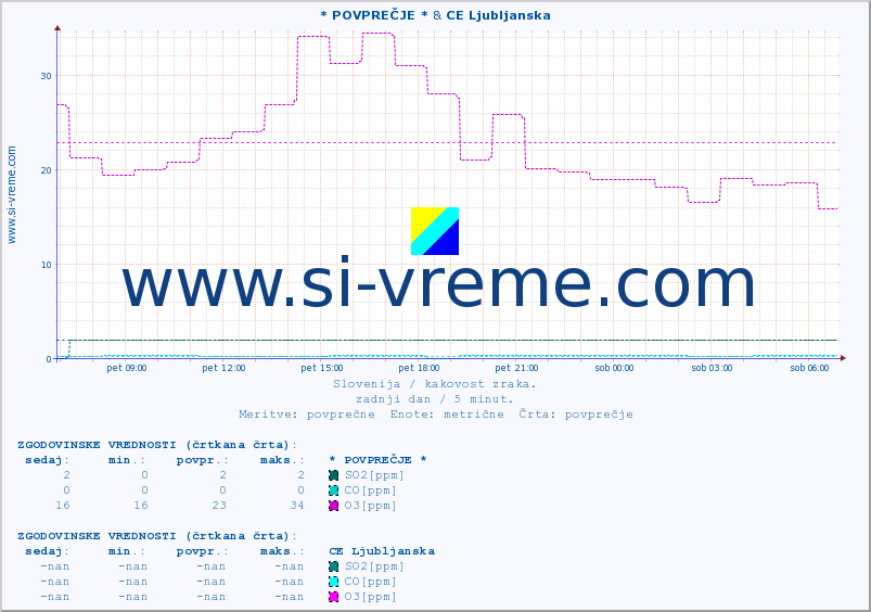 POVPREČJE :: * POVPREČJE * & CE Ljubljanska :: SO2 | CO | O3 | NO2 :: zadnji dan / 5 minut.